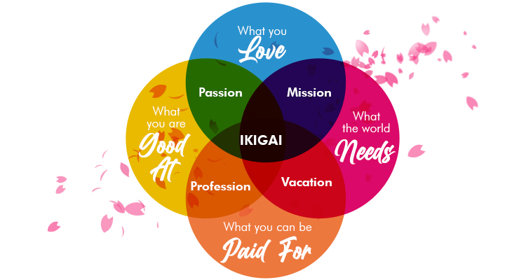 ikigai diagram