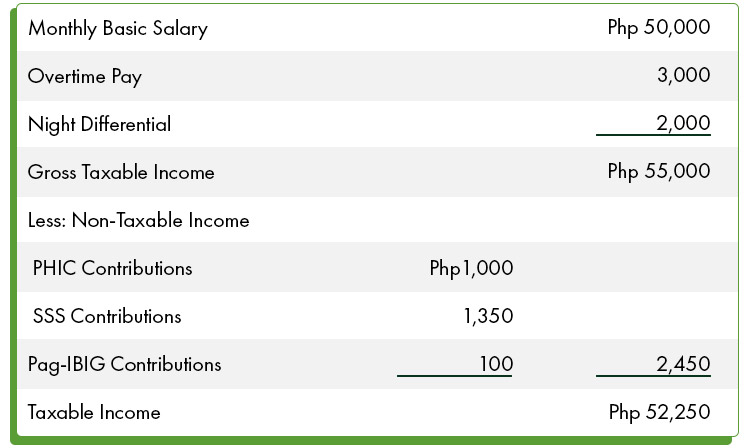 For example lets say your gross taxable income is Php 55000 per month