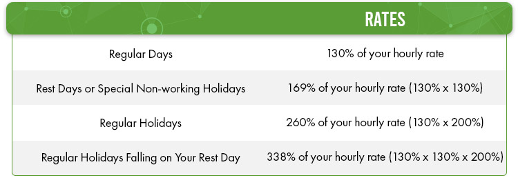 Generally overtime pay is 130_ of your hourly rate