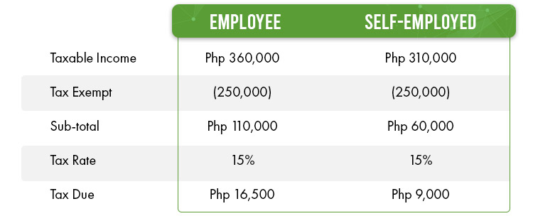 Given this let’s compute the tax, Fresh Graduate Guide