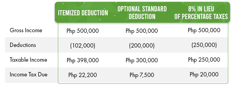 Here are some computations to compare the outcomes from the other tax schemes, Fresh Graduate Guide