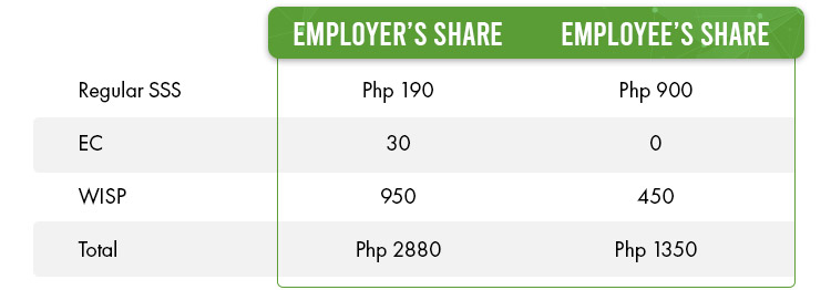 So for example you’re earning Php 30000 per month Your SSS contribution will amount to