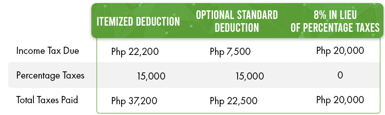 So the optional standard deduction resulted in the lowest income tax due, Fresh Graduate Guide