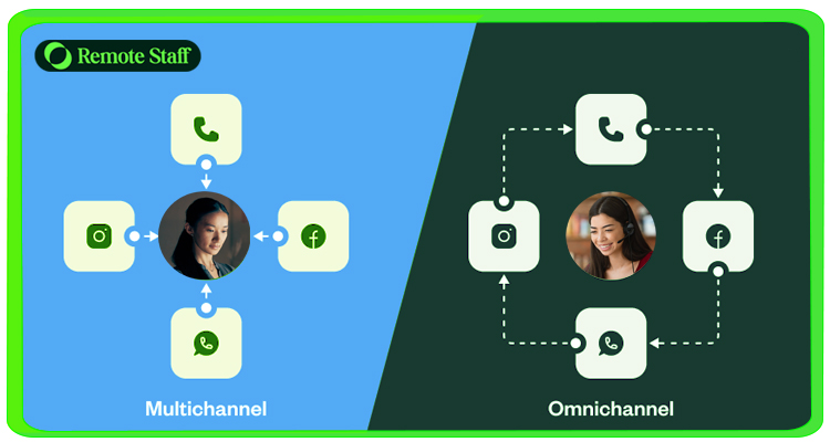 E. Multichannel and Omnichannel Customer Support